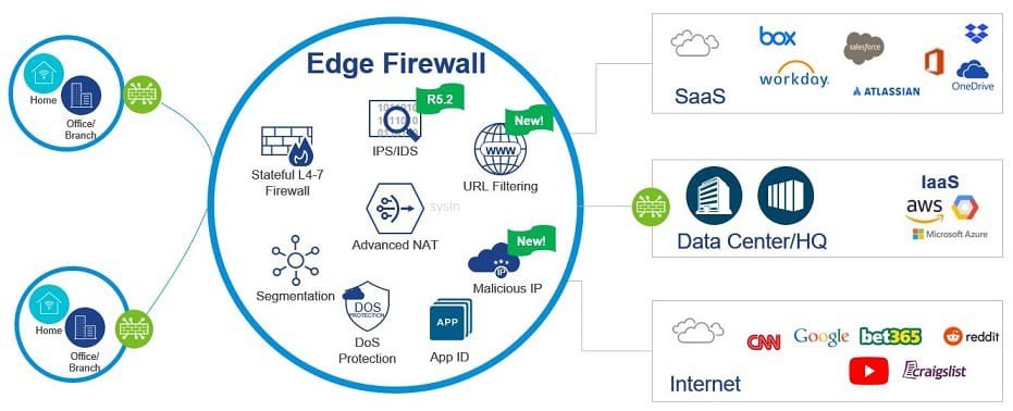 VMware VeloCloud SD-WAN 6.0.0 版本免費(fèi)下載、安裝與集成指南